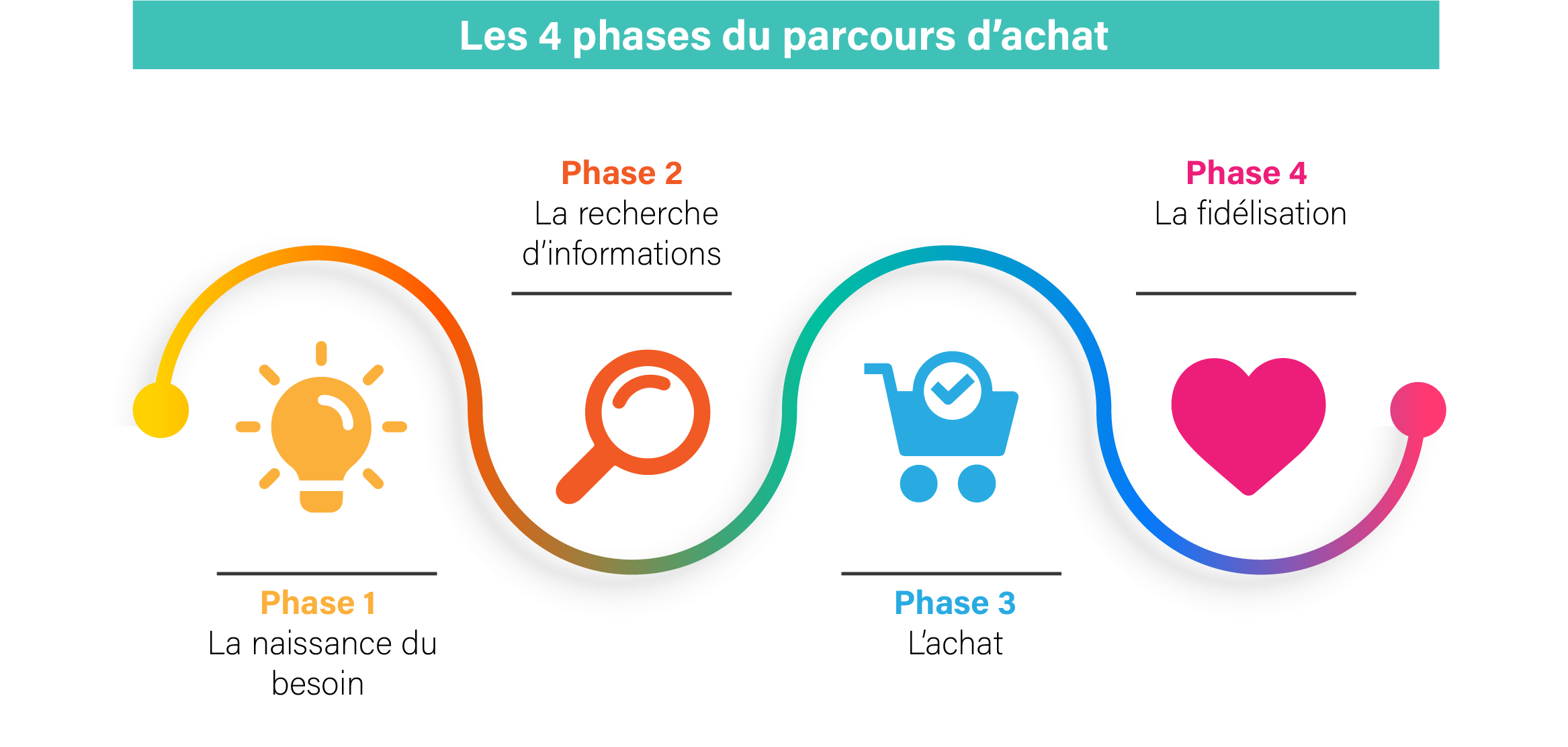 Qu’est Ce Qu’un Parcours D’achat Et Comment S’en Servir Pour Améliorer ...